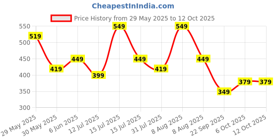 amazon.in Lymio Track Pant for Men || Track Pants || Plain Track Pant (TP-34-35) lymio Price History Graph from 29 May 2025 to 12 Oct 2025