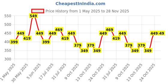 amazon.in lymio Track Pant for Men || Track Pants || Plain Track Pant (TP-34-35) lymio Price History Graph from 1 May 2025 to 28 Nov 2025