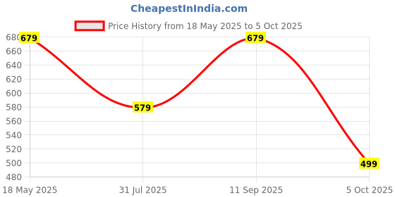 amazon.in Lymio Track Pant for Men || Track Pants || Plain Track Pant (TP-39-41) lymio Price History Graph from 18 May 2025 to 5 Oct 2025