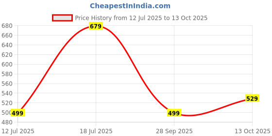 amazon.in Lymio Track Pant for Men || Track Pants || Plain Track Pant (TP-39-41) lymio Price History Graph from 12 Jul 2025 to 13 Oct 2025
