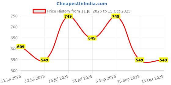 amazon.in lymio Track Pant for Men || Track Pants || Plain Track Pant (TP 54-56) lymio Price History Graph from 11 Jul 2025 to 15 Oct 2025