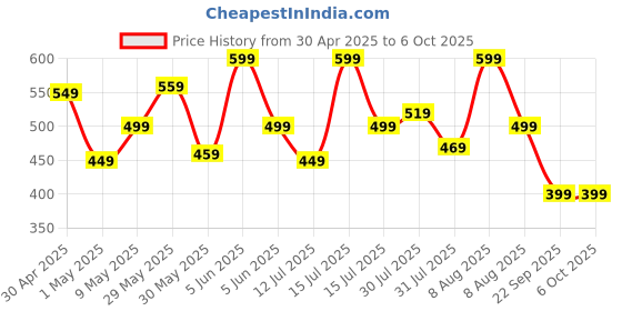 amazon.in Lymio Track Pant for Men || Track Pants || Plain Track Pant (TP-57-58) lymio Price History Graph from 30 Apr 2025 to 4 Oct 2025
