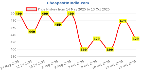 amazon.in Lymio Track Pant for Men || Track Pants || Plain Track Pant (TP-57-58) lymio Price History Graph from 14 May 2025 to 13 Oct 2025