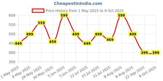 amazon.in Lymio Track Pant for Men || Track Pants || Plain Track Pant (TP 59-61) lymio Price History Graph from 1 May 2025 to 8 Oct 2025