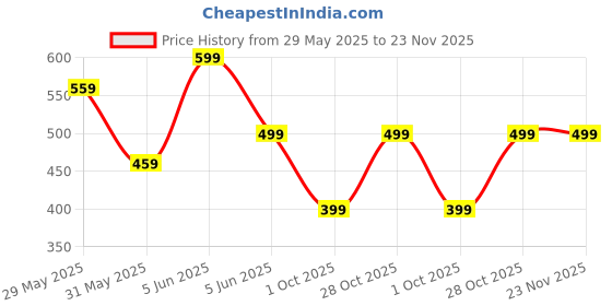 amazon.in Lymio Track Pant for Men || Track Pants || Plain Track Pant (TP 62-63) lymio Price History Graph from 29 May 2025 to 23 Nov 2025