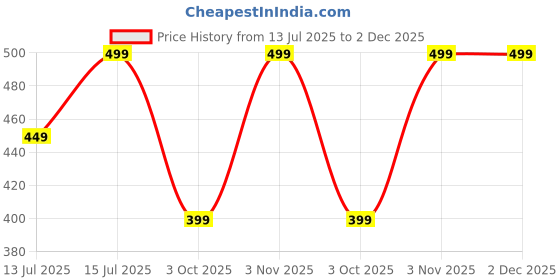amazon.in Lymio Track Pant for Men || Track Pants || Plain Track Pant (TP 62-63) lymio Price History Graph from 13 Jul 2025 to 2 Dec 2025