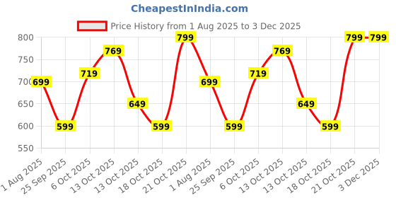 amazon.in lymio Track Pant for Men || Track Pants || Plain Track Pant (TP 62-63) lymio Price History Graph from 1 Aug 2025 to 2 Dec 2025