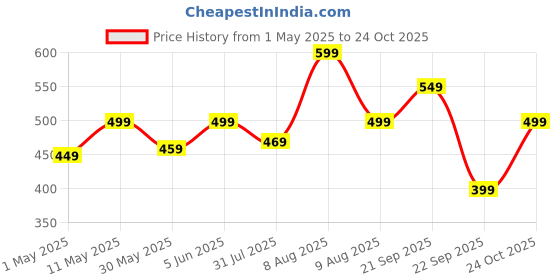 amazon.in Lymio Track Pant for Men || Track Pants || Plain Track Pant (TP-64-65) lymio Price History Graph from 1 May 2025 to 24 Oct 2025