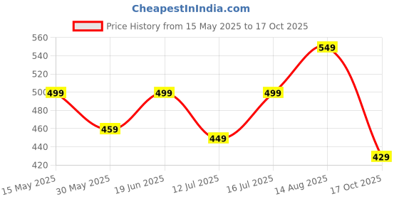 amazon.in Lymio Track Pant for Men || Track Pants || Plain Track Pant (TP-64-65) lymio Price History Graph from 15 May 2025 to 17 Oct 2025