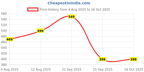 amazon.in lymio Track Pant for Men || Track Pants || Plain Track Pant (TP-64-65) lymio Price History Graph from 4 Aug 2025 to 16 Oct 2025