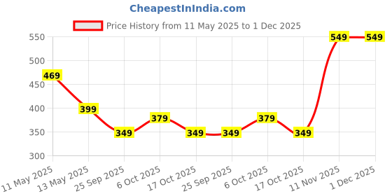 amazon.in lymio Unisex Socks || Socks || Silicone Non-Slip Socks || Imported Socks (C-Printed-Socks) lymio Price History Graph from 11 May 2025 to 30 Nov 2025