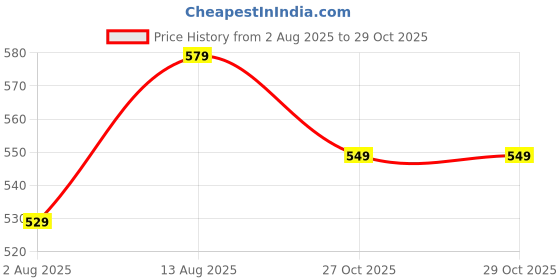 amazon.in lymio Women's Fit and Flare Midi Dress lymio Price History Graph from 2 Aug 2025 to 27 Oct 2025
