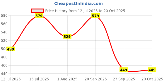 amazon.in lymio Women's Fit and Flare Midi Western Dresses (695-698) lymio Price History Graph from 12 Jul 2025 to 20 Oct 2025