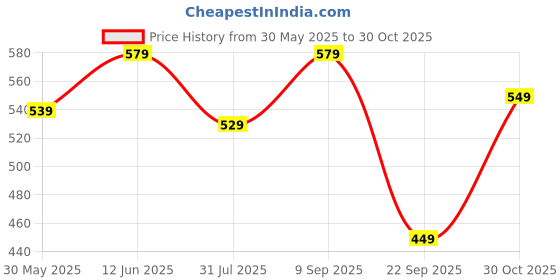 amazon.in lymio Wool Blend Hoodies || Hooded Neck Sweatshirt for Unisex || Unisex Hoodie lymio Price History Graph from 30 May 2025 to 30 Oct 2025