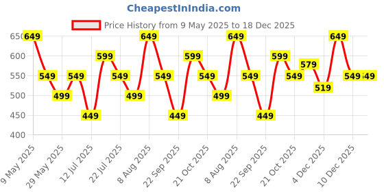 amazon.in Lymio Wool Blend Hoodies || Mock Neck Sweatshirt for Unisex || Unisex Hoodie lymio Price History Graph from 9 May 2025 to 18 Dec 2025