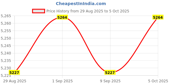 amazon.in LYMOI Pools Floor Pathways Mats, Absorb Water Pools Ground Walkways Pads, Slip-Proof Backing Pool Spa Floor Pathways Mats for above Ground Pools, Spas, Hot Tubs.(10 Ft x 16 Inch) Price History Graph from 29 Aug 2025 to 5 Oct 2025