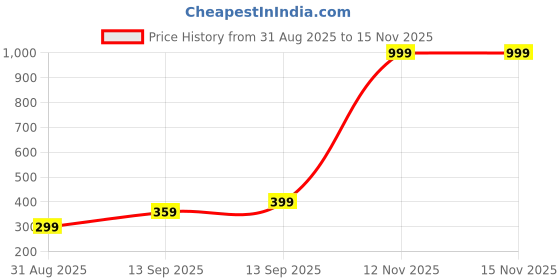 amazon.in Lymphatic Contour Face Brush, Lymphatic Drainage Massager with Protective Cover, Facial Contouring Tool for Jawline and Cheek Definition, Gentle Skin Care Accessory. Price History Graph from 31 Aug 2025 to 14 Nov 2025