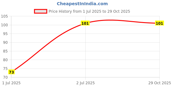 amazon.in LYN Nail Lacquers 30 Shades (BROWN CLAY) Price History Graph from 1 Jul 2025 to 29 Oct 2025