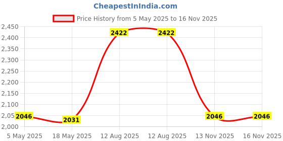 amazon.in LYNCA 36 Slots Memory Card Case Holder Water-Resistant Anti-Shock Carrying Case for 24 TF and 12 SD Cards Storage Box Price History Graph from 5 May 2025 to 16 Nov 2025