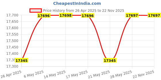 amazon.in Lynkit 4G Solar GPS Tracker, Durable, Reliable Track Trailers, Equipment, Vehicles, and Assets, Global Tracking Price History Graph from 26 Apr 2025 to 22 Nov 2025