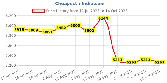amazon.in Lynn Manufacturing Kaowool Ceramic Fiber Insulation, 1" Thick 12" x 24", 2400F Fireproof Insulation Blanket, 3023E Price History Graph from 17 Jul 2025 to 14 Oct 2025