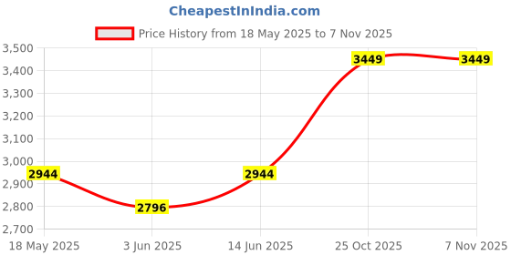 amazon.in novex Lynx Overnighter Small Laptop Trolley Bag with 4 Wheels | Pilot Cabin Luggage/Suitcase | Black - 42 Liters Bags | Polycarbonate Spinner Case, 360-Degree Rotatable | Carry-On for Men & Women novex Price History Graph from 18 May 2025 to 6 Nov 2025