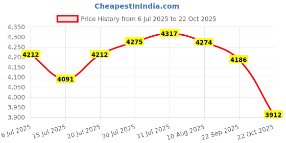 amazon.in Lynxcel 10G Mutil-Mode SFP+ LC Module, 10GBase-SR Duplex LC SFP Transceiver, 850nm MMF DOM up to 300m for Fiber Switch, Media Converter, Optical Fiber Network Card and Other Fiber Devices Price History Graph from 6 Jul 2025 to 22 Oct 2025