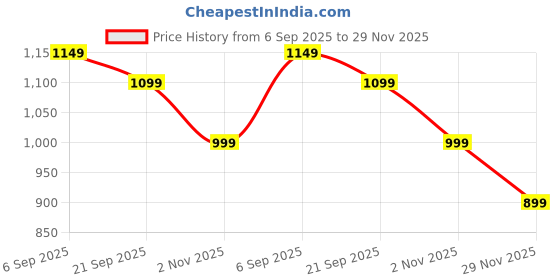 amazon.in LYNXRAIL Pocket Mini Bluetooth Thermal Printer – Wireless Smart Printer for Photos Price History Graph from 6 Sep 2025 to 29 Nov 2025