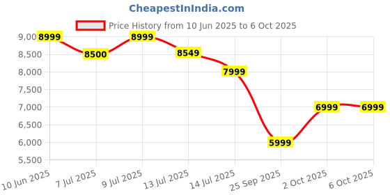 amazon.in LYNZ Robotic Vacuum Cleaner for Home – Smart Robot Mop with App | 1800Pa Suction, Mopping, Auto Recharge | Best Floor Cleaning Robot lynz Price History Graph from 10 Jun 2025 to 6 Oct 2025