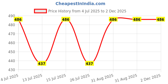 amazon.in generic Lyon baby wet wipes with lid enriched with aloe vera and vit e (80 wipes per pack) Pack of 4 generic Price History Graph from 4 Jul 2025 to 2 Dec 2025