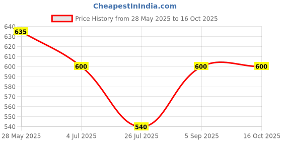 amazon.in generic Lyon baby wet wipes with lid enriched with aloe vera and vit e (80 wipes per pack) Pack of 5 generic Price History Graph from 28 May 2025 to 16 Oct 2025