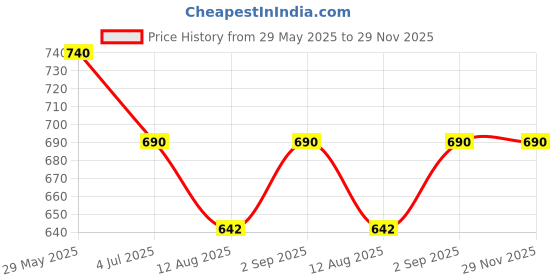 amazon.in Lyon baby wet wipes with lid enriched with aloe vera and vit e (80 wipes per pack) Pack of 6 Price History Graph from 29 May 2025 to 29 Nov 2025