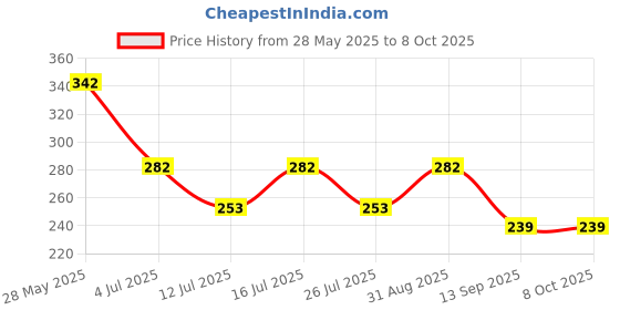 amazon.in Lyon baby wet wipes with lid enriched with aloe vera and vit e (pack of 2) Price History Graph from 28 May 2025 to 8 Oct 2025