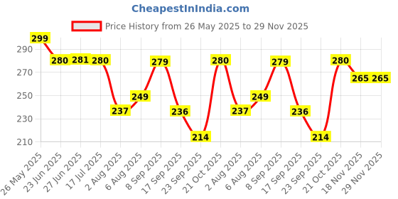amazon.in Lyon baby wet wipes with lid | 80 x 2-160 wipes | Enriched with aloe vera and vitamin E | Paraben - free and alcohol - free | Extra thick & moist wet wipes for baby's | 95% Pure Water (Pack of 2) Price History Graph from 26 May 2025 to 28 Nov 2025