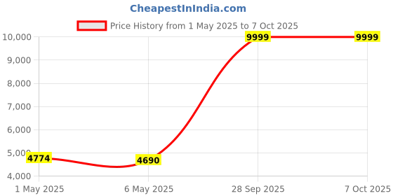amazon.in LYPOBALA Electric Lighter, Waterproof Case with USB Rechargeable Lighters, LED Flashlight, Windproof Plasma Lighter, Flameless Dual Arc Lighters for EDC Camping Hiking Survival, Tactical Gear for Men Price History Graph from 1 May 2025 to 6 Oct 2025