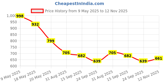 amazon.in lyra Churidar Leggings lyra Price History Graph from 9 May 2025 to 12 Nov 2025