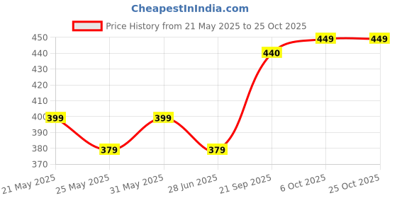 amazon.in lyra women's wear LYRA Churidar Leggings lyra women's wear Price History Graph from 21 May 2025 to 24 Oct 2025