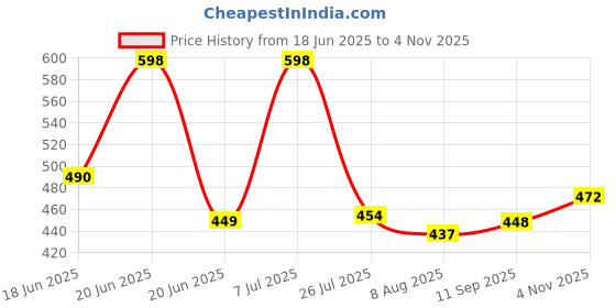 amazon.in lyra Cotton Wire Free Women's Non-Padded T-Shirt BRA-511 Full-Coverage T-Shirt Bra lyra Price History Graph from 18 Jun 2025 to 4 Nov 2025