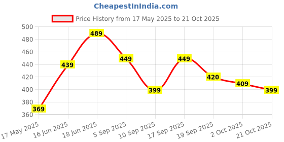 amazon.in lux lyra Lyra Lux Lux Women's Ankle Length Slim Leggings (Skin, Free Size) lux lyra Price History Graph from 17 May 2025 to 21 Oct 2025