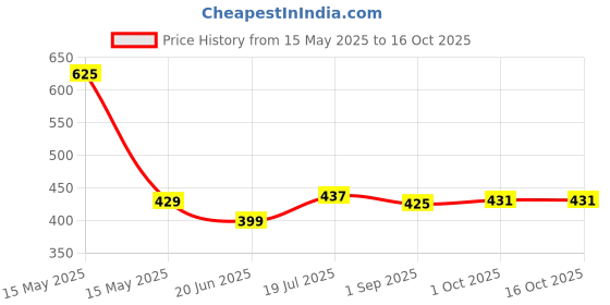 amazon.in lyra Overbelly Maternity Leggings lyra Price History Graph from 15 May 2025 to 16 Oct 2025