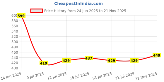 amazon.in lyra Overbelly Maternity Leggings lyra Price History Graph from 24 Jun 2025 to 21 Nov 2025