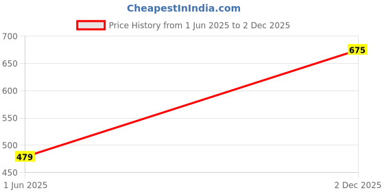 amazon.in lyra Premium Cotton Lycra High Waist Ankle Leggings for women lyra Price History Graph from 1 Jun 2025 to 2 Dec 2025