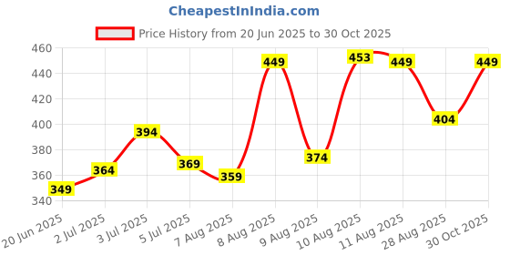 amazon.in lyra Premium Viscose Full Length Churidar Leggings for Women lyra Price History Graph from 20 Jun 2025 to 30 Oct 2025
