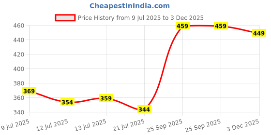 amazon.in lyra Premium Viscose Full Length Churidar Leggings for Women lyra Price History Graph from 9 Jul 2025 to 3 Dec 2025