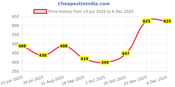 amazon.in lyra Viscose Palazzo for Women lyra Price History Graph from 13 Jun 2025 to 4 Dec 2025