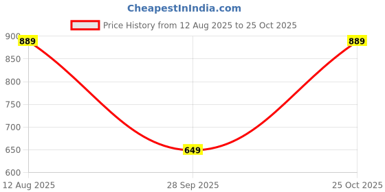 amazon.in lyra Women Bikini Style Underwear lyra Price History Graph from 12 Aug 2025 to 25 Oct 2025