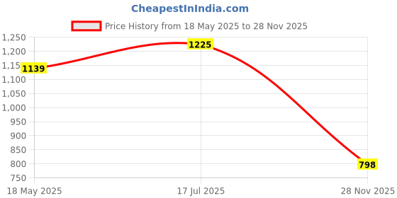 amazon.in lyra Women Bikini Style Underwear lyra Price History Graph from 18 May 2025 to 28 Nov 2025