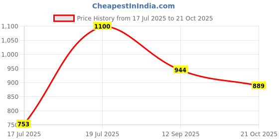 amazon.in lyra Women Hipster Panties lyra Price History Graph from 17 Jul 2025 to 21 Oct 2025