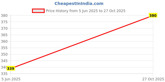 amazon.in lyra Women Pack of 2 Camisoles White, Beige lyra Price History Graph from 5 Jun 2025 to 27 Oct 2025