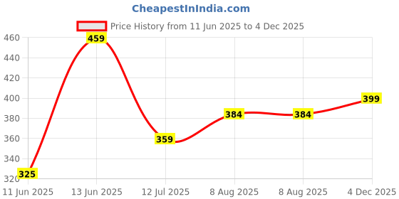 amazon.in lyra Women Pack of 2 Camisoles White, Black lyra Price History Graph from 11 Jun 2025 to 4 Dec 2025